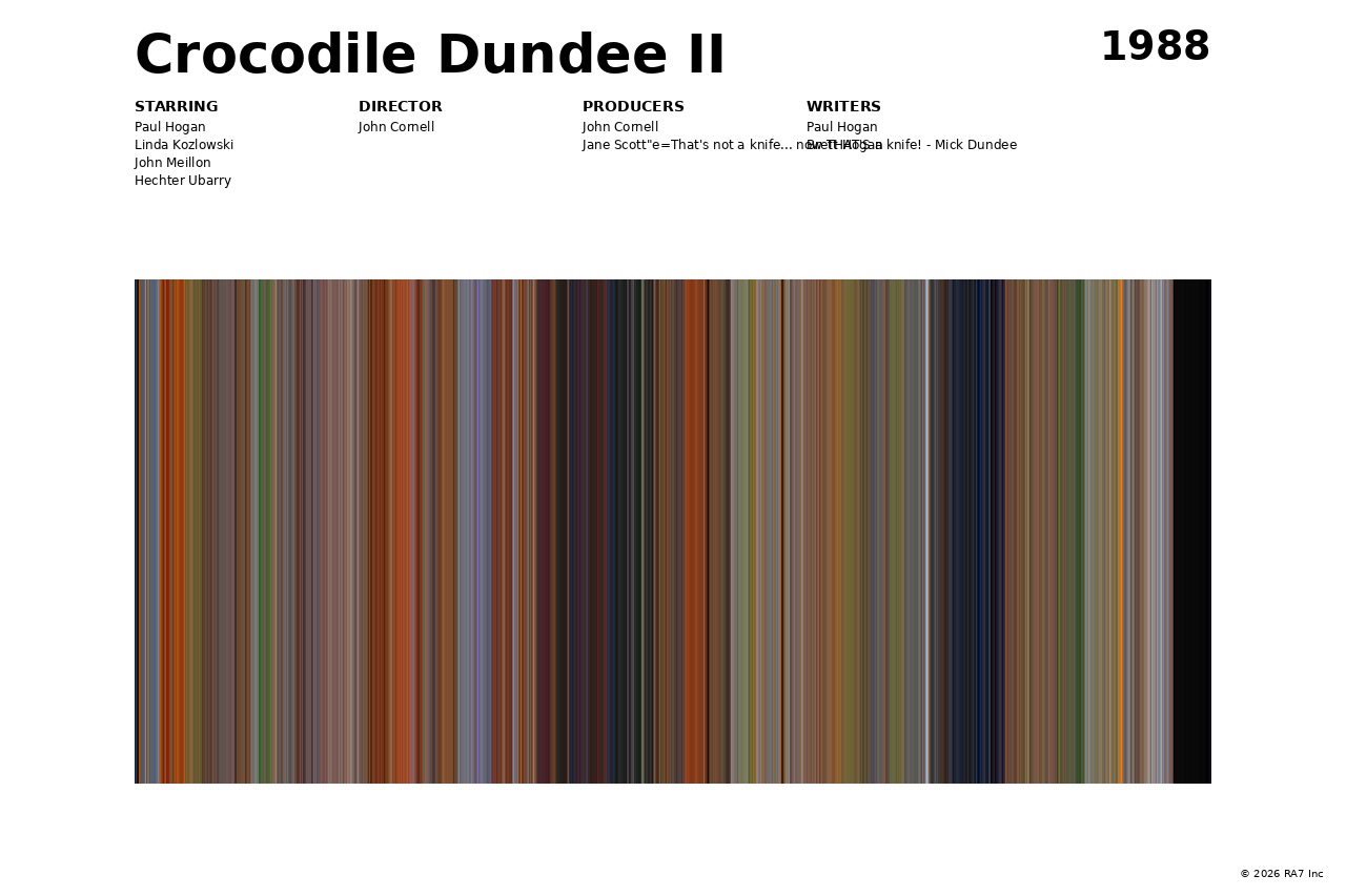 Poster preview for Crocodile Dundee II